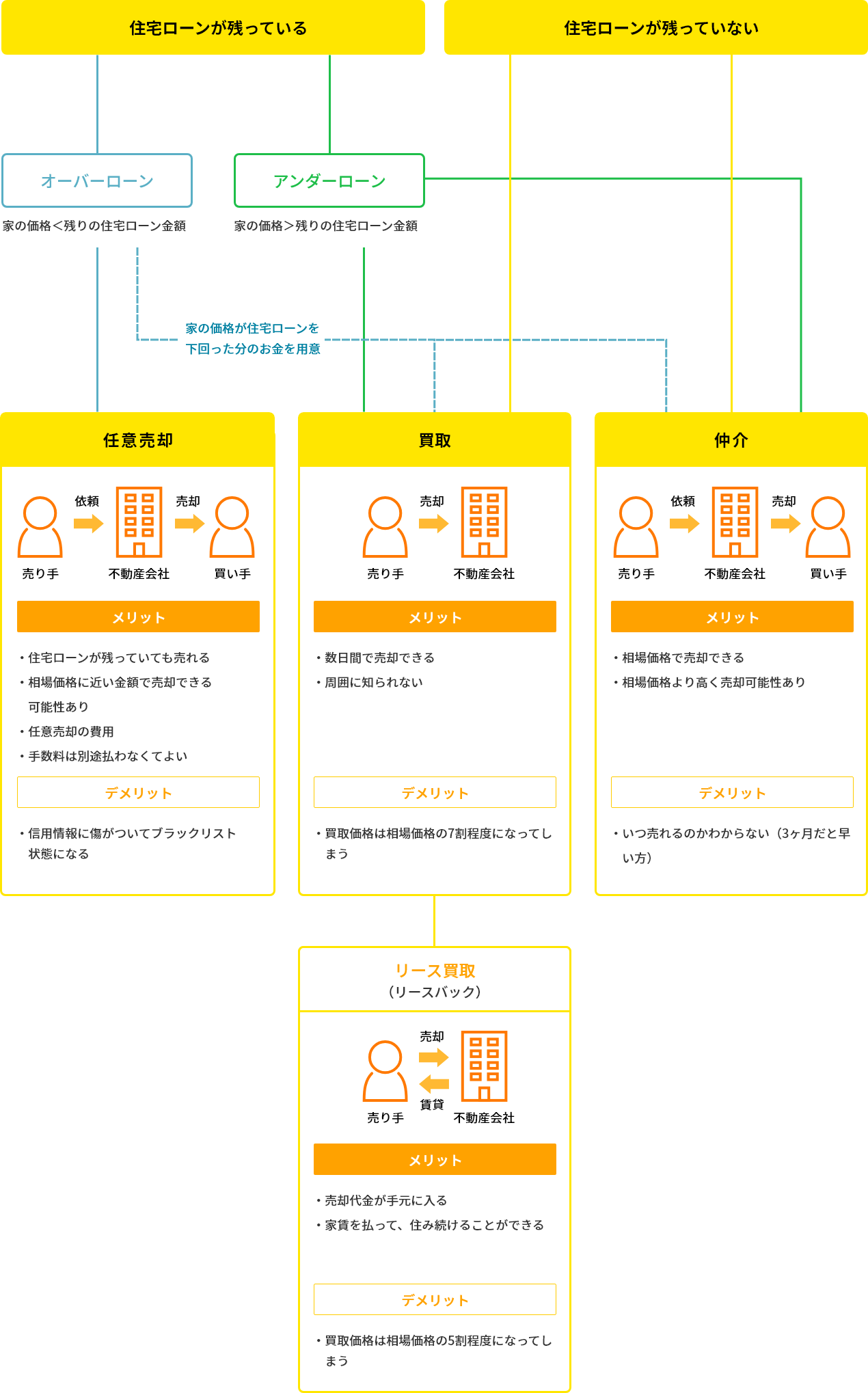 家の売り方フローチャート